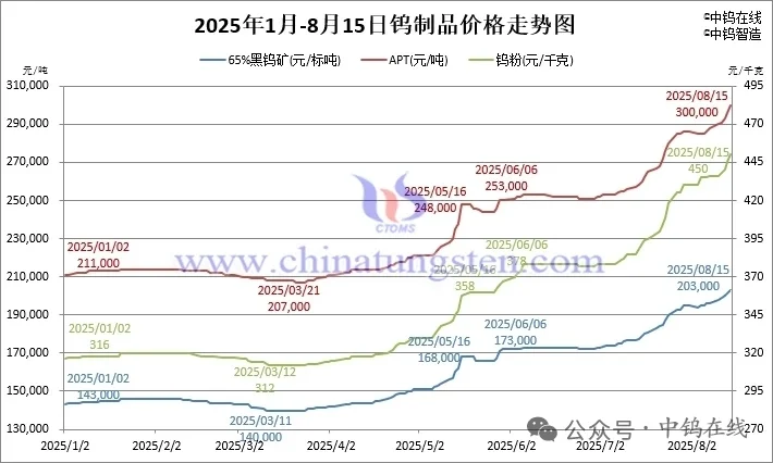 钨制品价格走势图一路高歌！