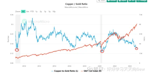 铜期货历史价格以及铜金比走势