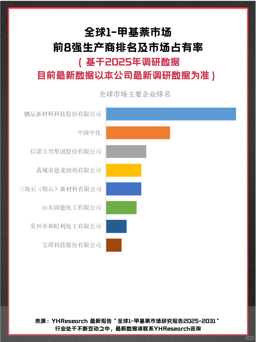 1-甲基萘头部企业及全球市场占有率调查报告