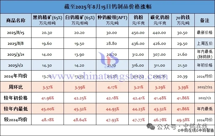 钨制品价格走势图一路高歌！