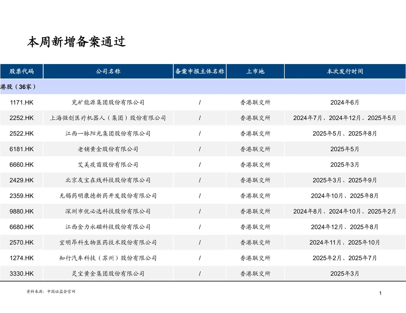 境内企业境外上市后再融资备案情况251128