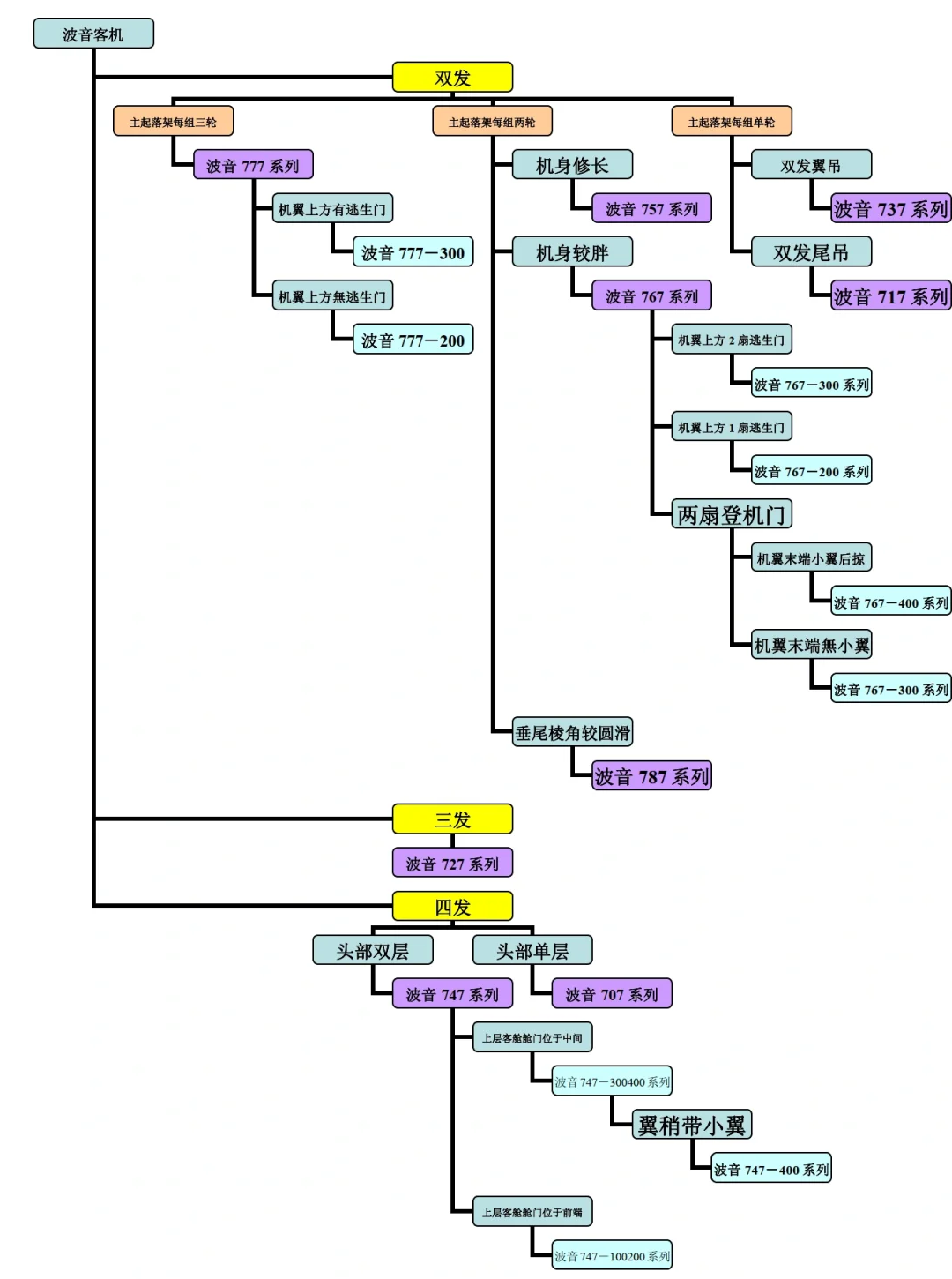飞机型号傻傻分不清楚，一招识别波音飞机