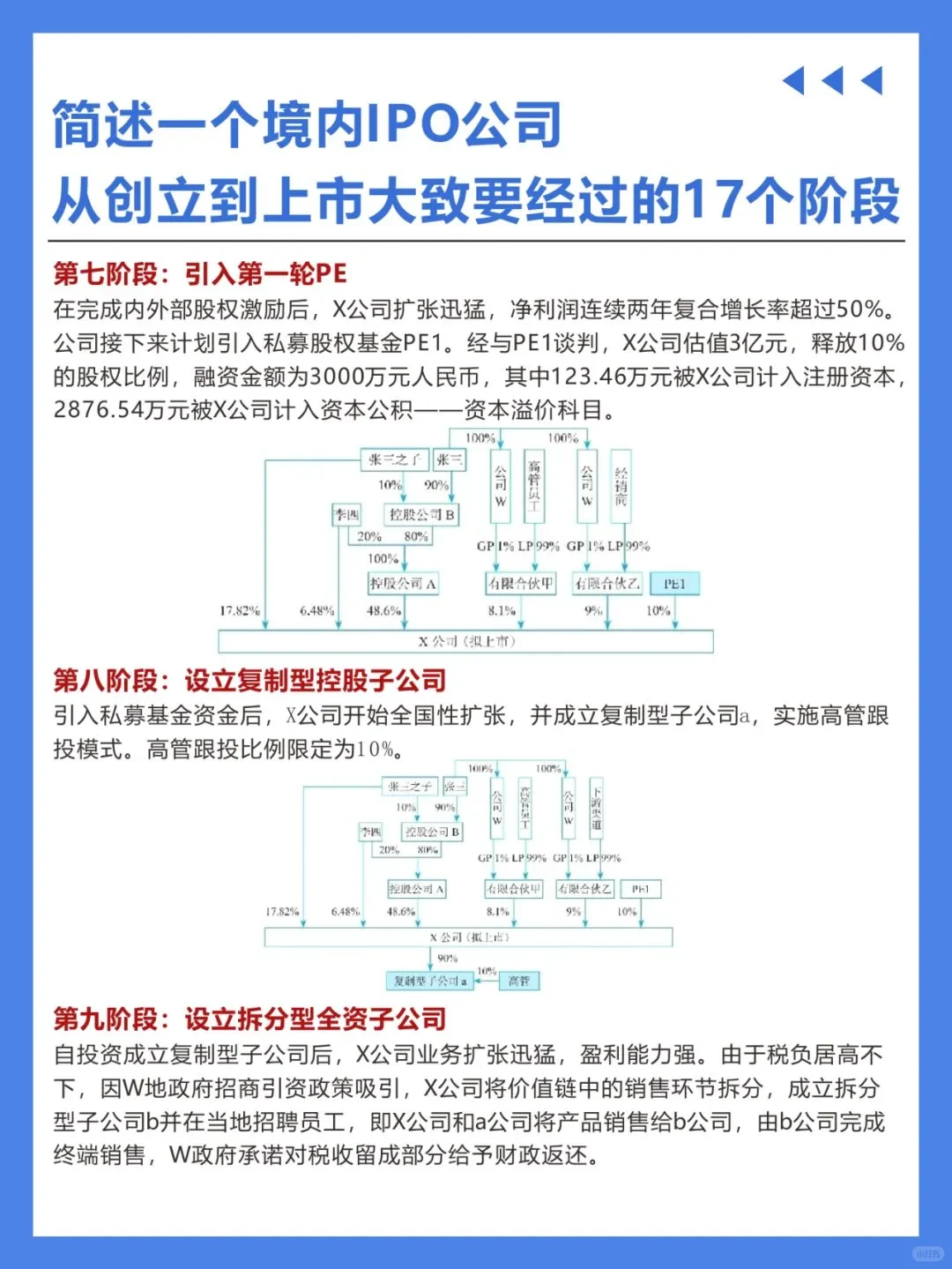简述公司从创立到上市经历的17个阶段