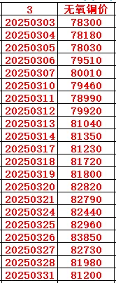2025年3月铜价统计
