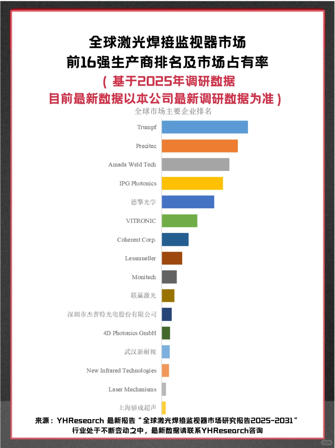 激光焊接监视器头部企业及全球市场调查报告