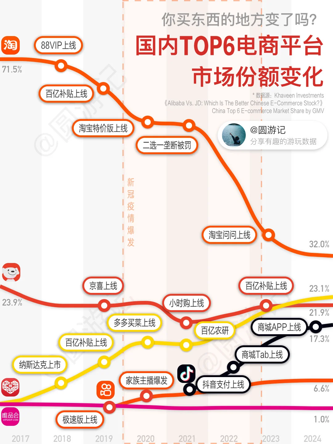 又到一年双十一，你买东西的地方变了吗？