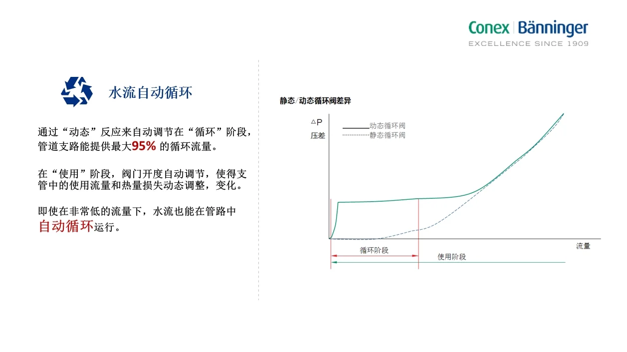 每天认识一个流控产品——动态循环阀