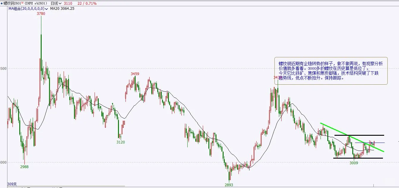 2025年11月28日螺纹钢盘前分析