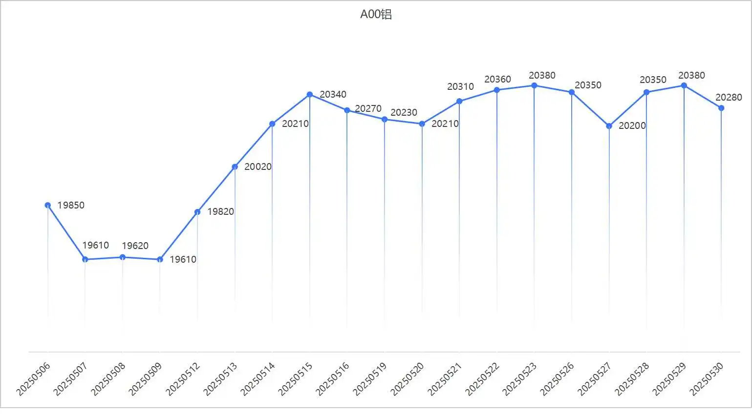 2025年5月铜价趋势