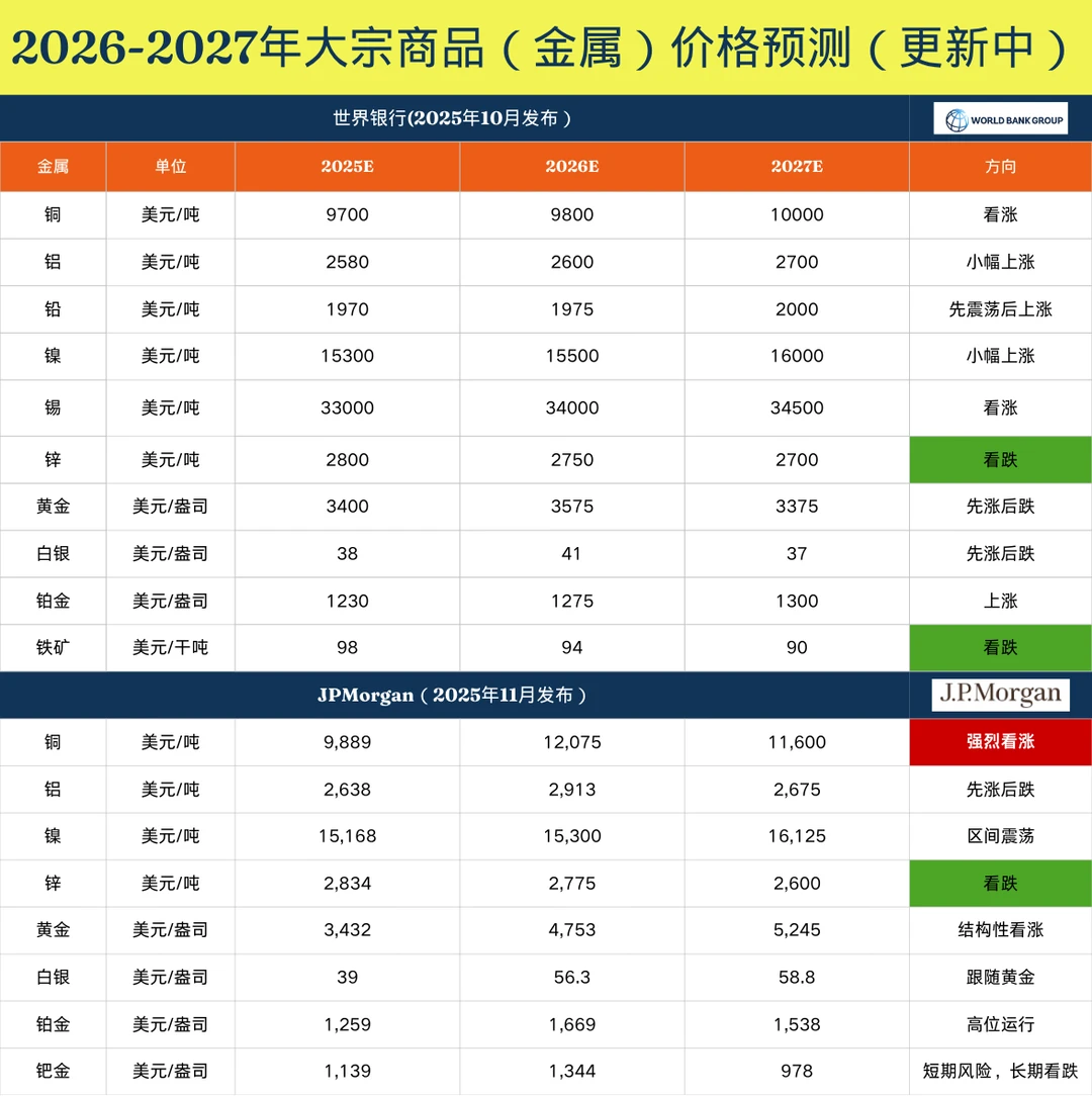 2026-2027年金属投资指南（预测）