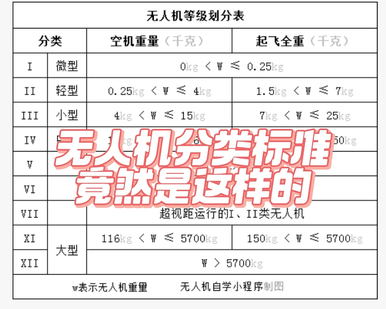 无人机基础：无人机分类标准