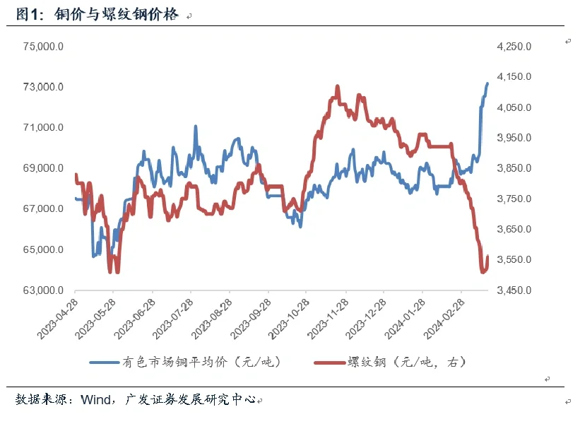 宏观研报分享｜如何看铜与螺纹钢走势背离？
