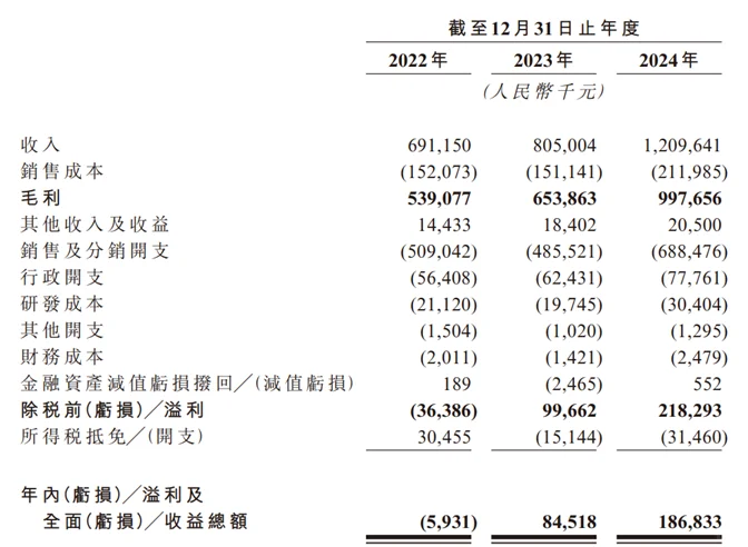 林清轩招股书上一些有意思的分析