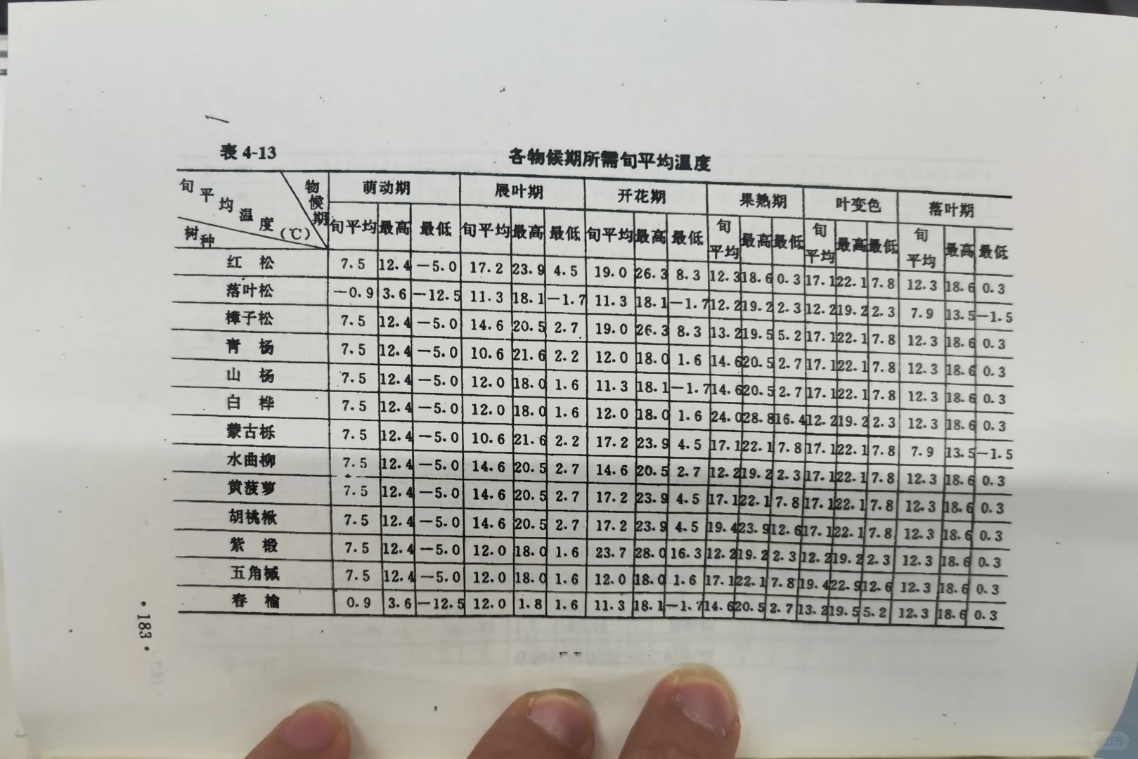 东北天然次生林主要树种物候