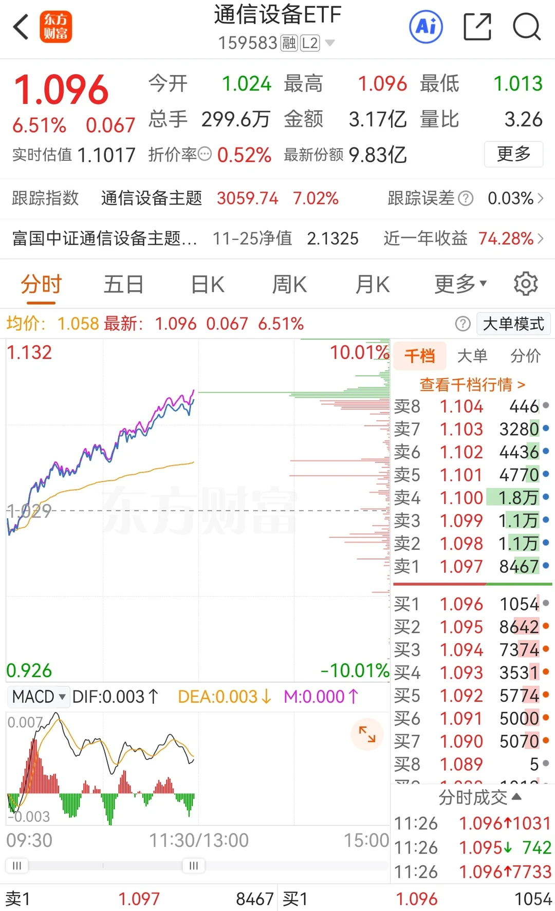 通信设备ETF