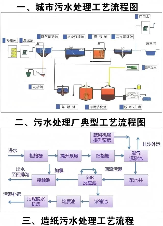 认识不同污水处理工艺流程！详解！