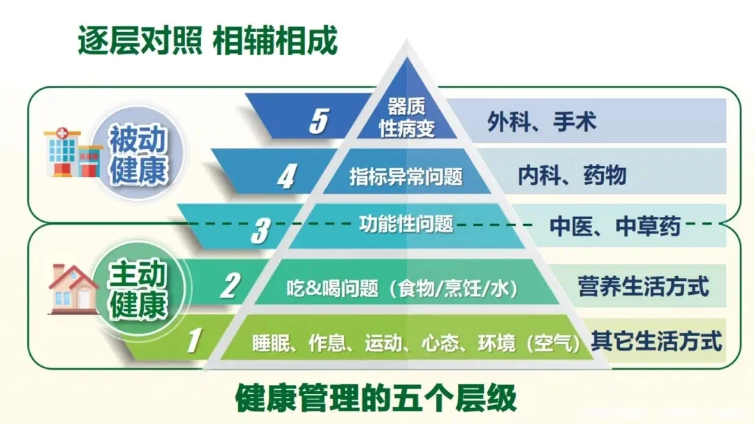 【健康管理的五个层级】：