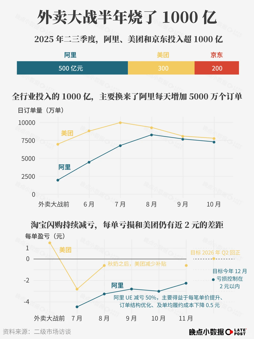 外卖大战的代价