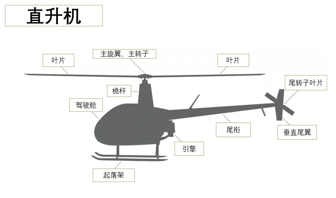不同飞机的基本构造图解