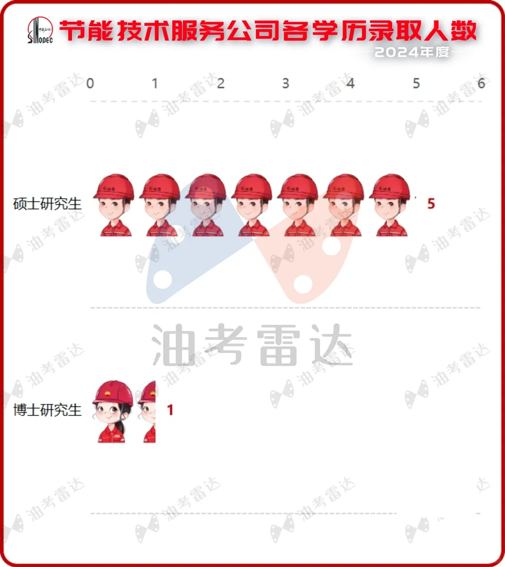 中国石化【节能技术服务公司】校招数据分析