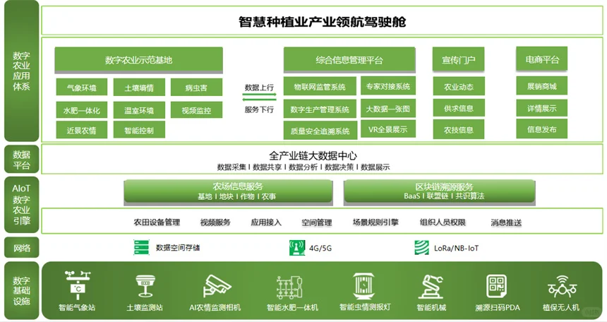 智慧种植是什么