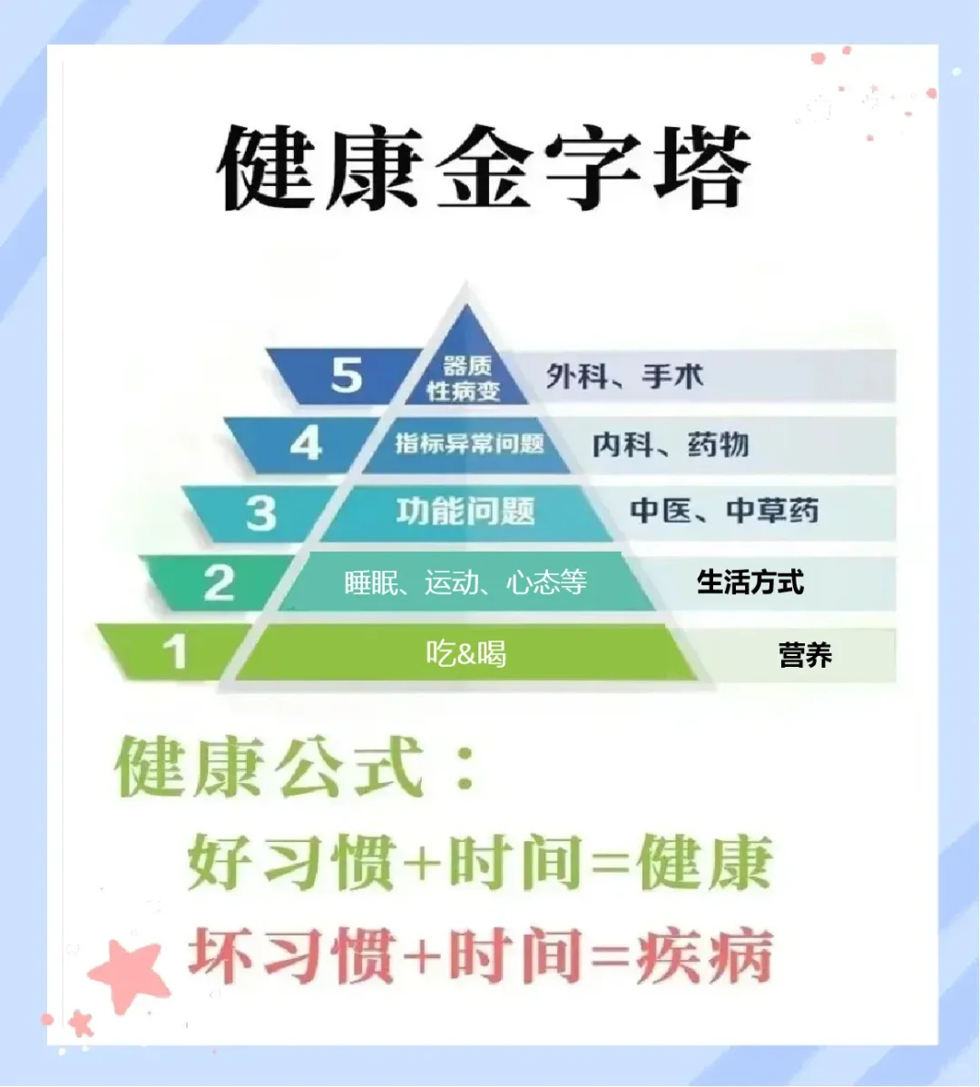 【健康管理的五个层级】：