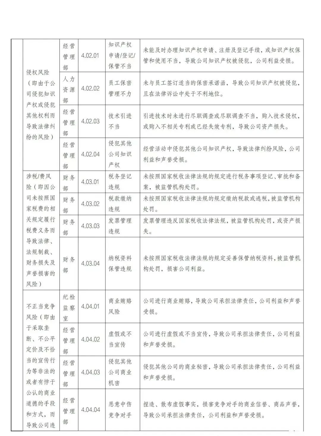 国有企业合规管理三张清单模板（部分版）