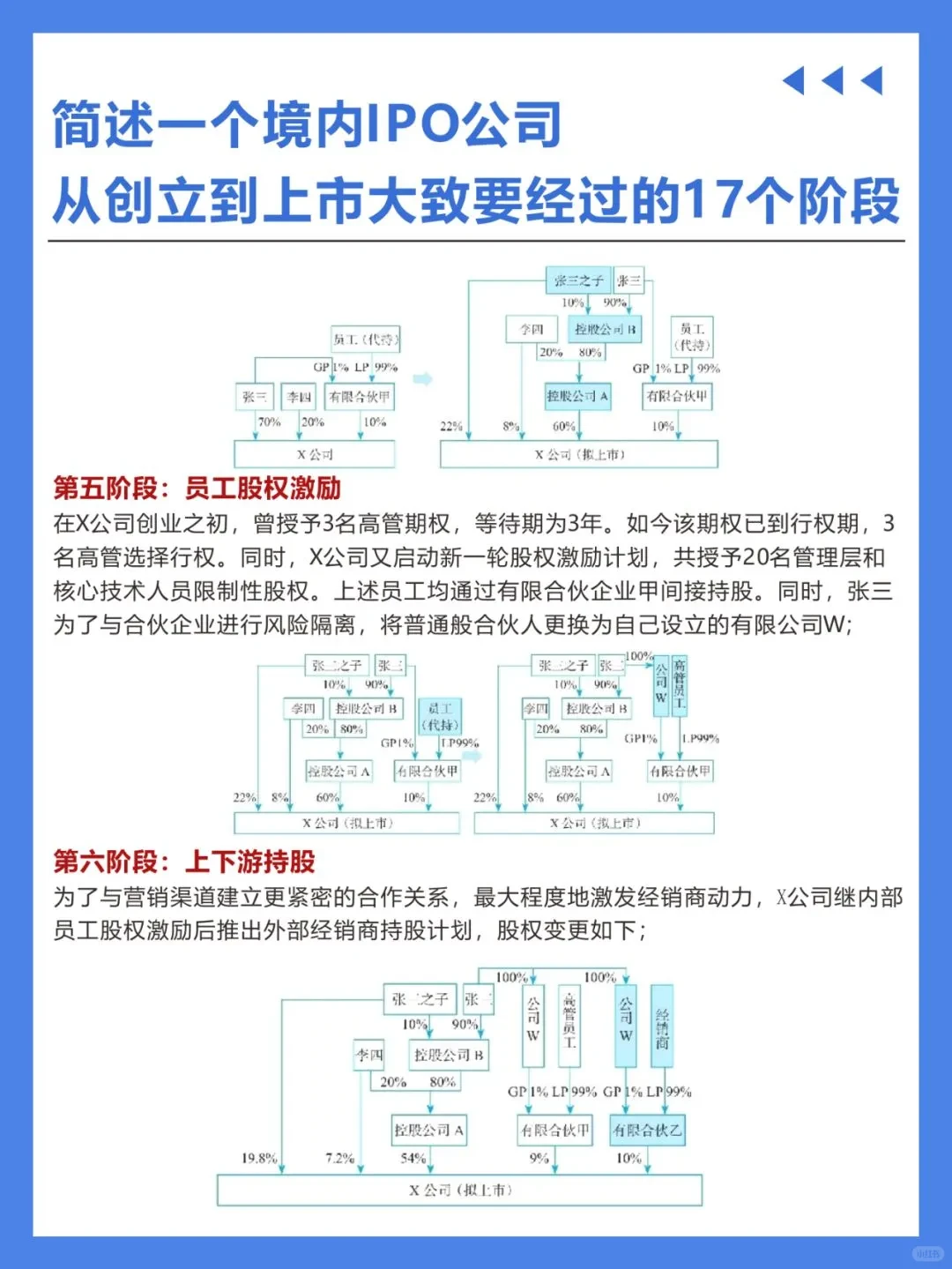 简述公司从创立到上市经历的17个阶段