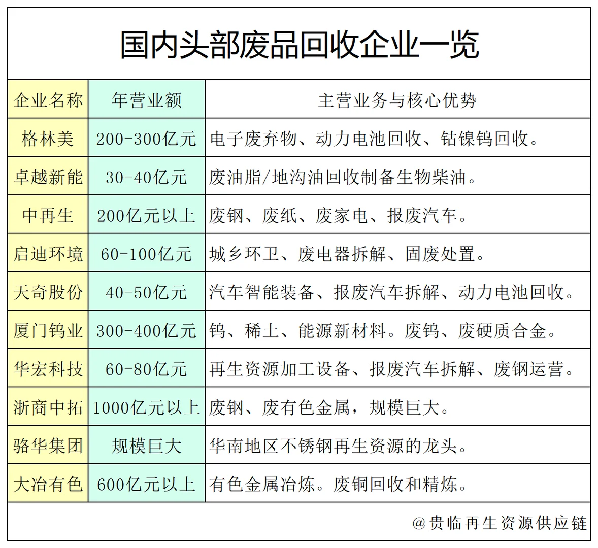 国内头部废品回收企业一览