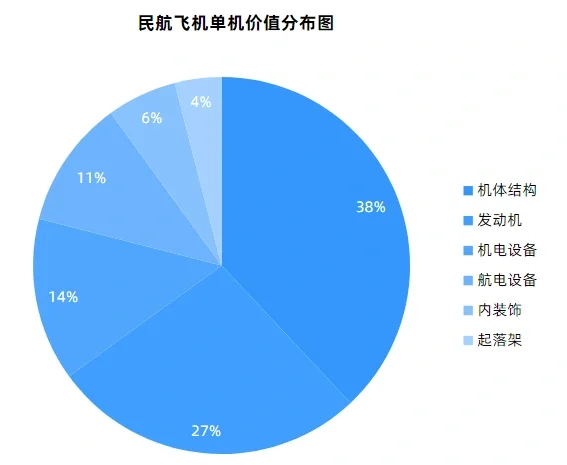 大飞机行业研究