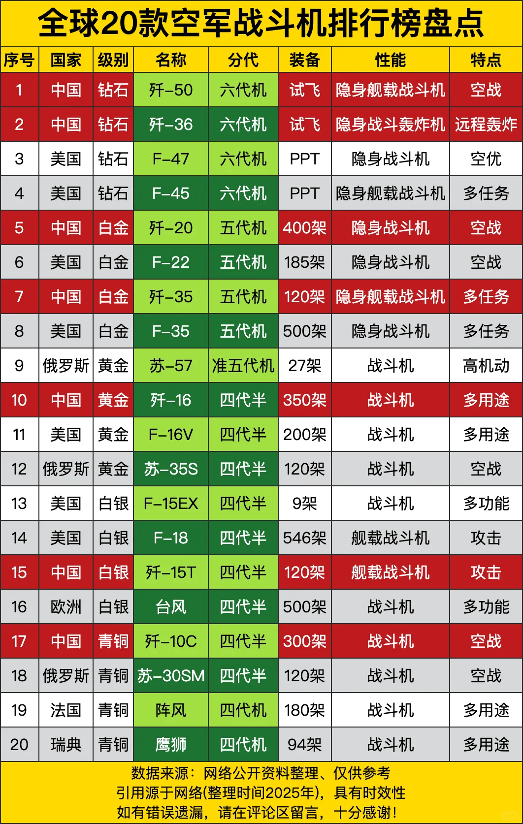 全球20款空军战斗机排行榜盘点