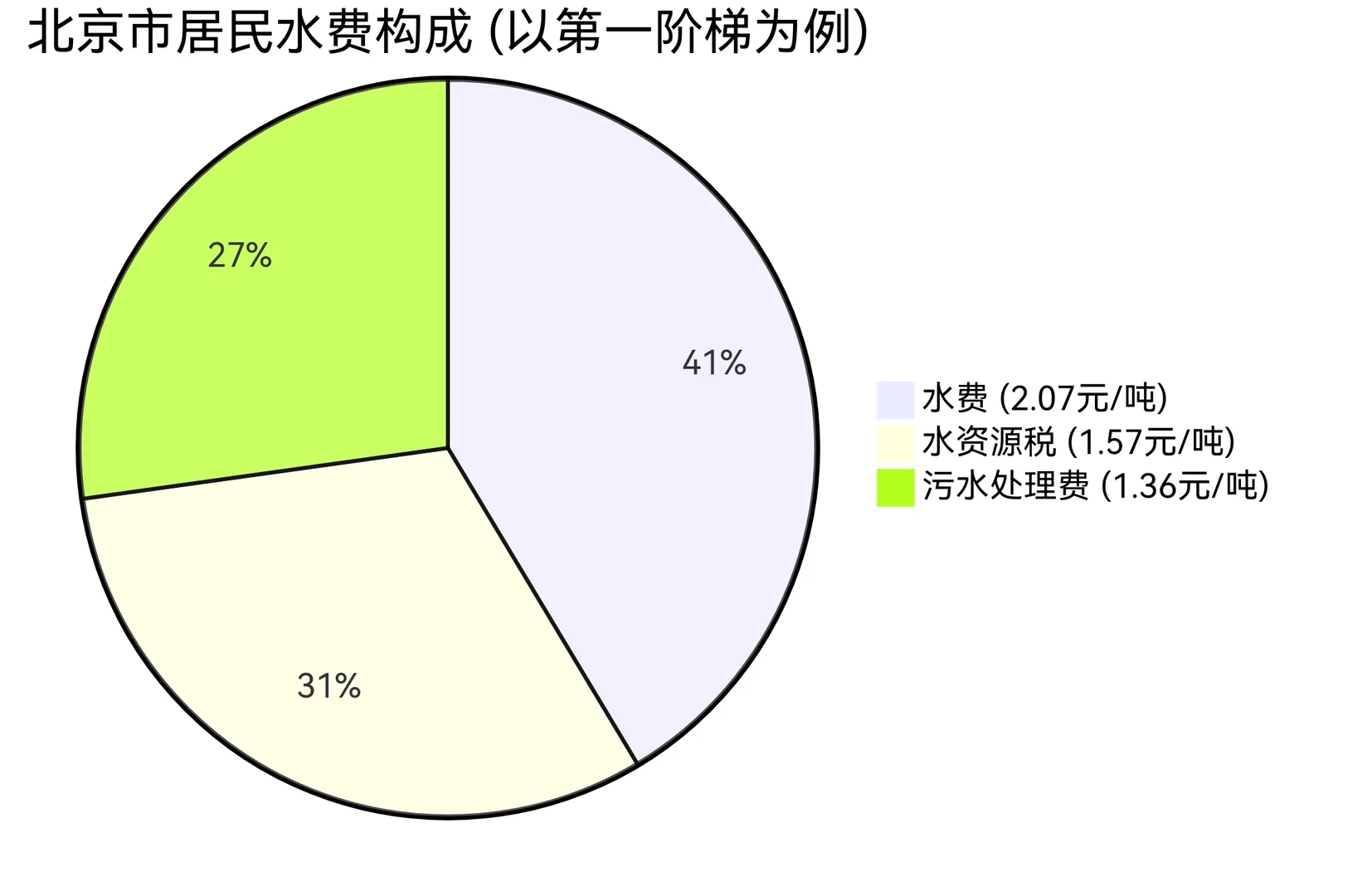 自来水收费有那么复杂？？(幸好没撕掉)