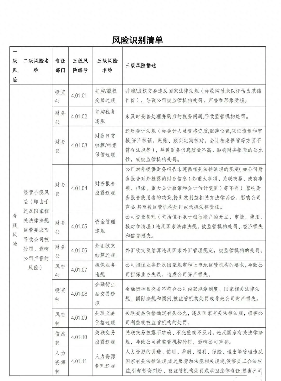 国有企业合规管理三张清单模板（部分版）