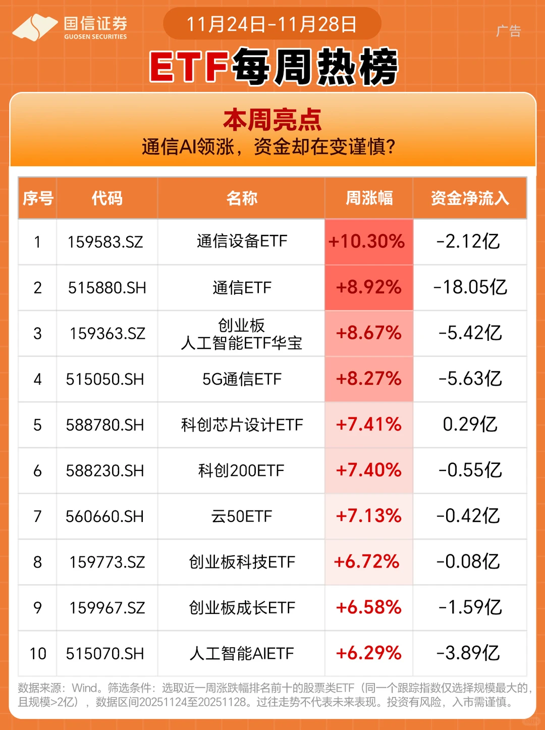 科技又火了?！但资金却在变谨慎？?