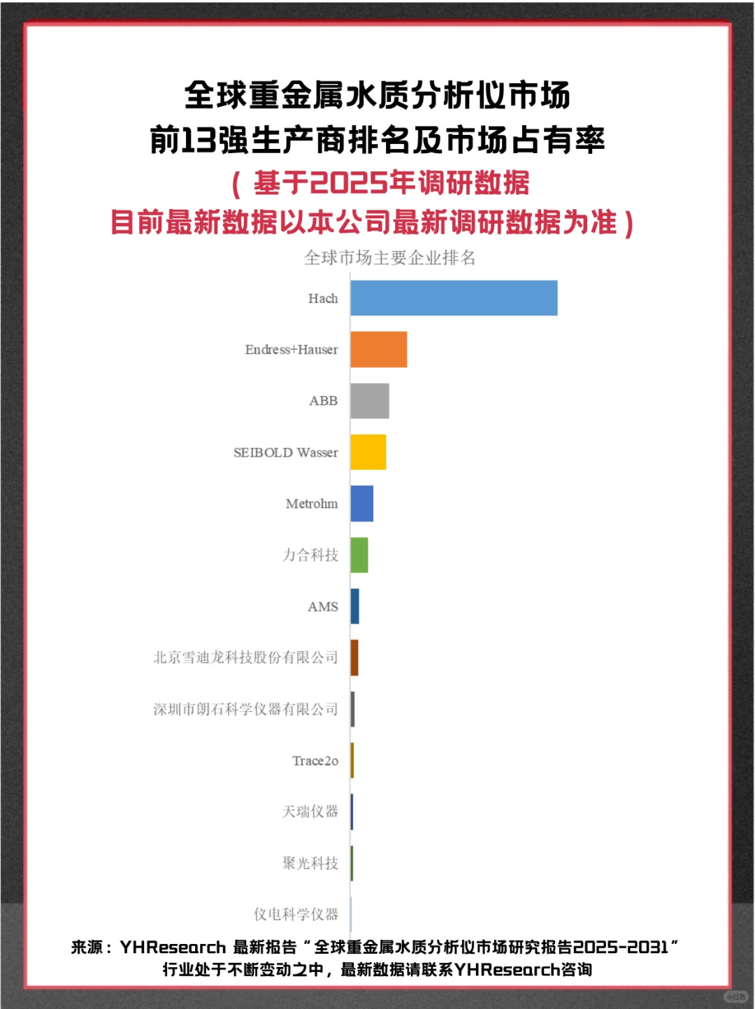 重金属水质分析仪全球企业市场调查分析报告