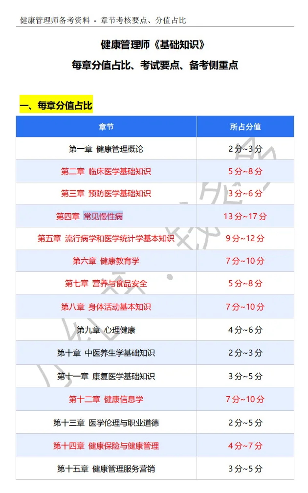 想拿健康管理师证书,背这些就够了!
