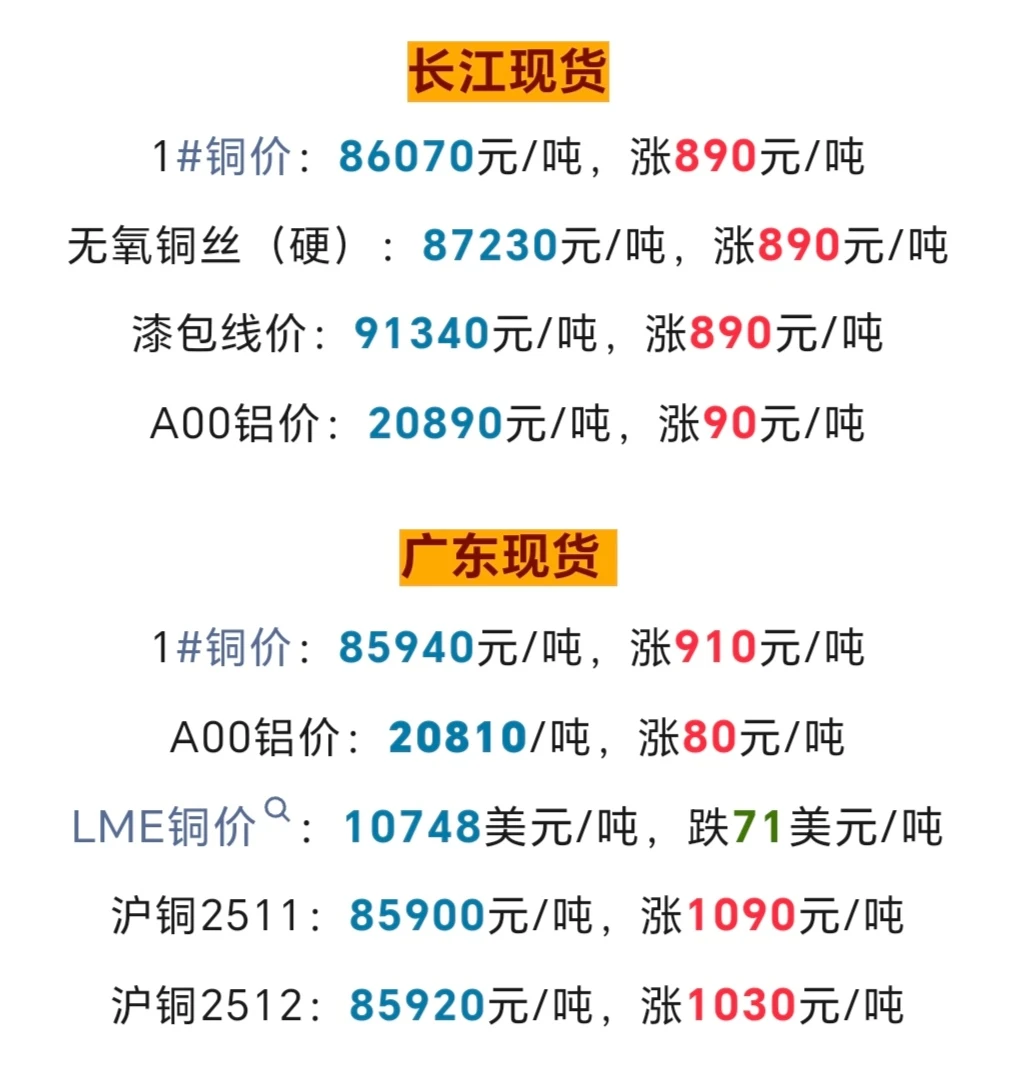 今日铜价大涨！