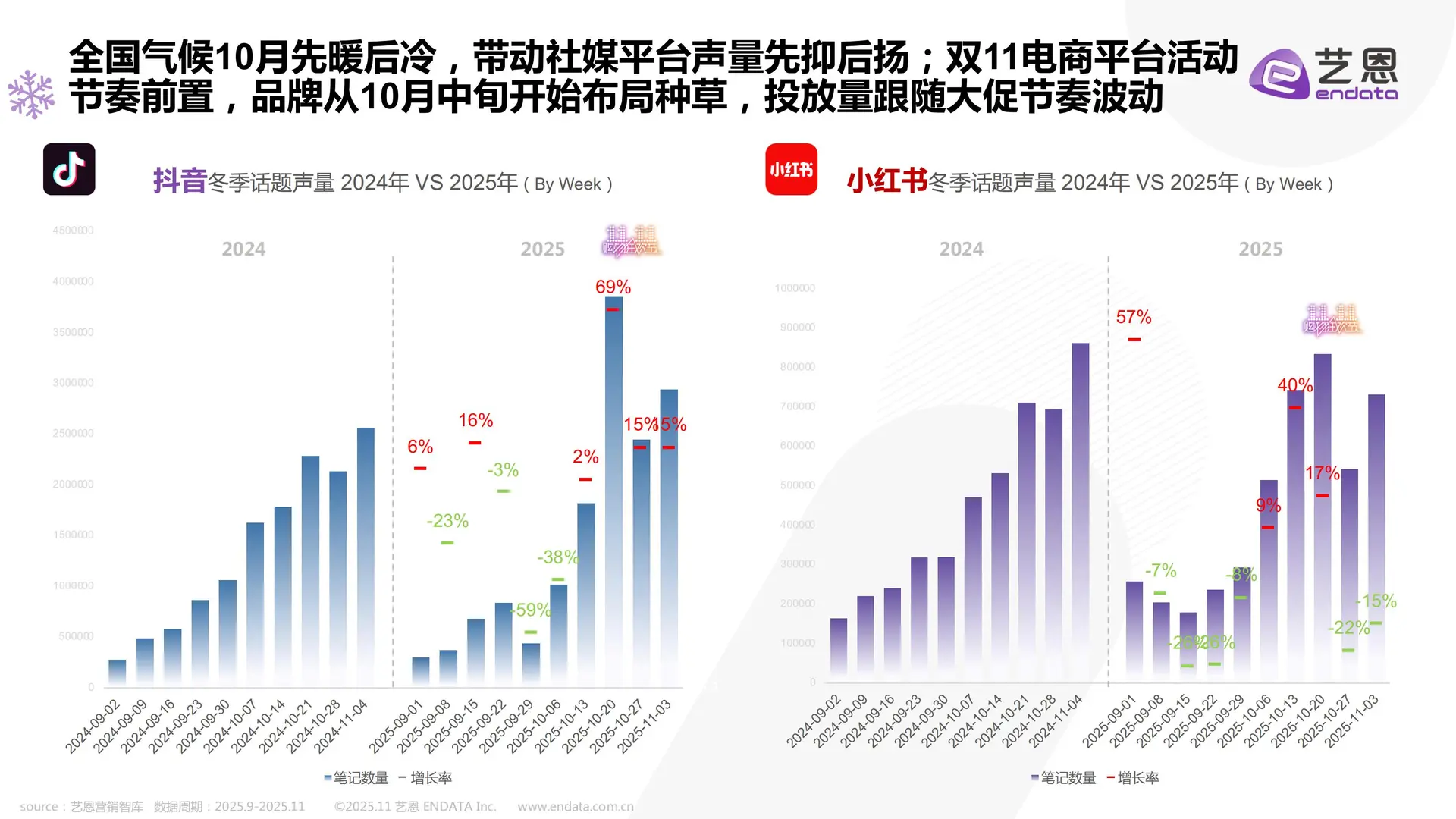 2025冬季室内娱乐社媒趋势与品牌机遇