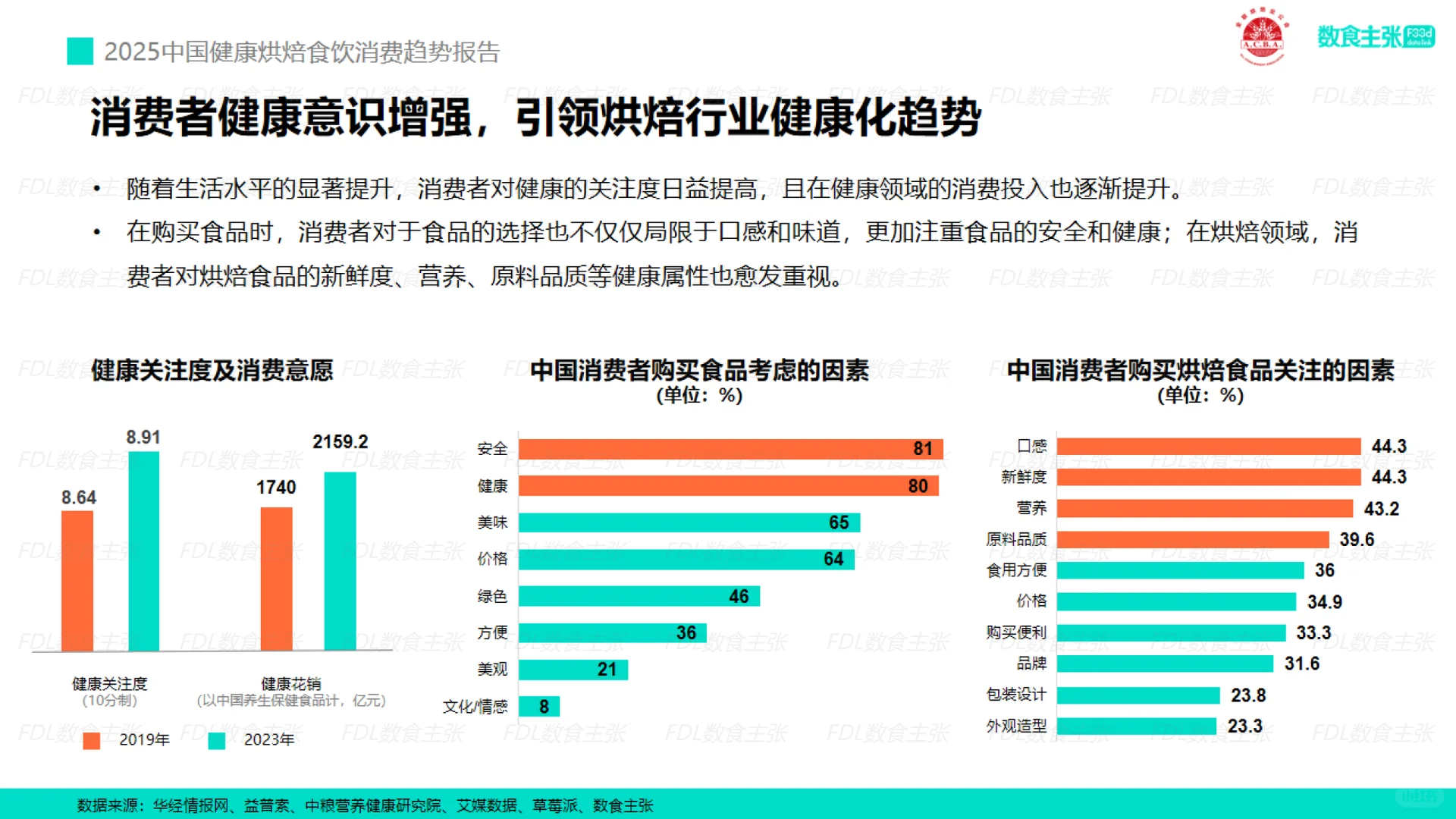 2025年中国健康烘焙食饮消费趋势报告