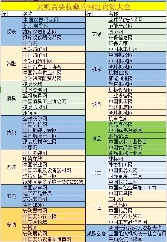 采购必备的资源