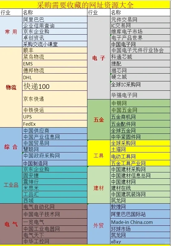 采购必备的资源