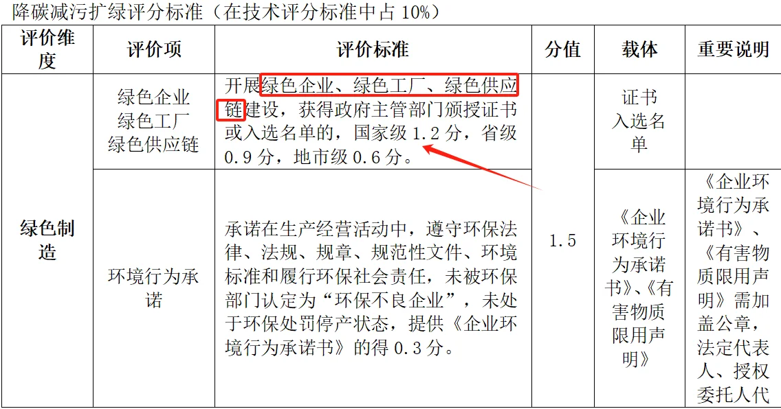 一分钟带你了解:国网招标之各种加分项