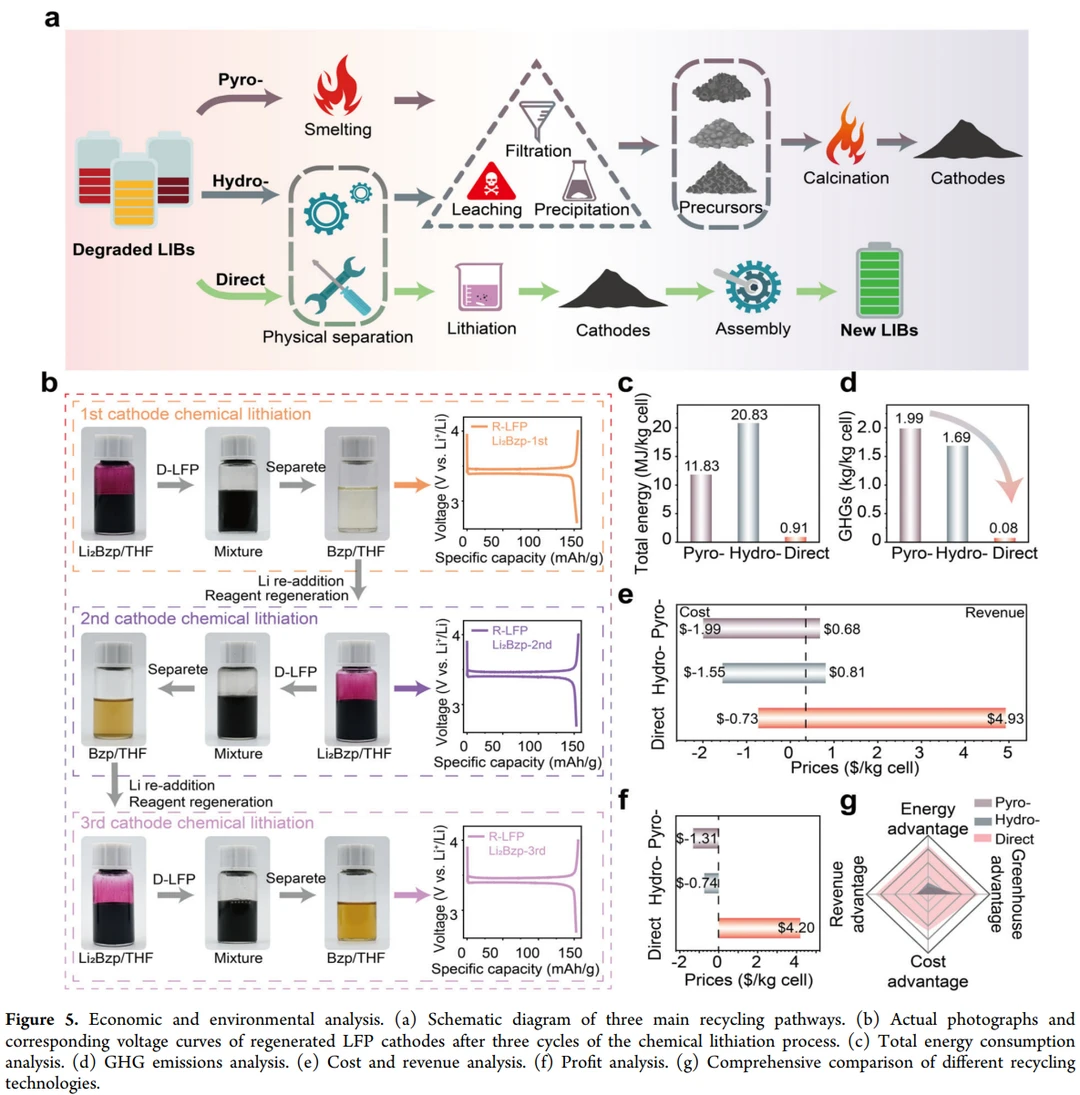 芳香酮技术：室温5分钟复活废 LFP 电池