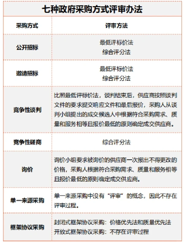 政府采购7️⃣种方式区分(详细版)