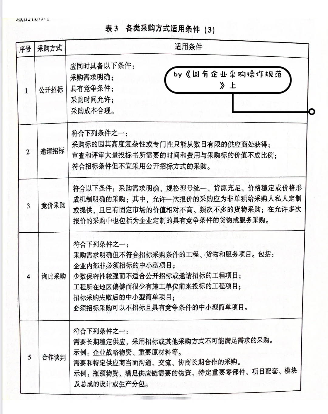 招投标 | 国有企业采购方式❎适用条件