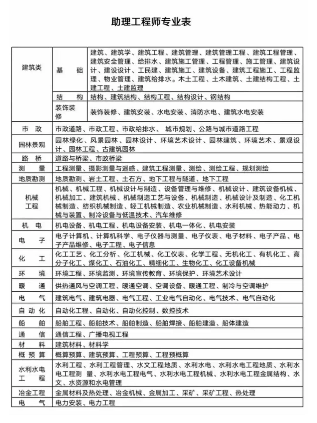 初级职称专业表