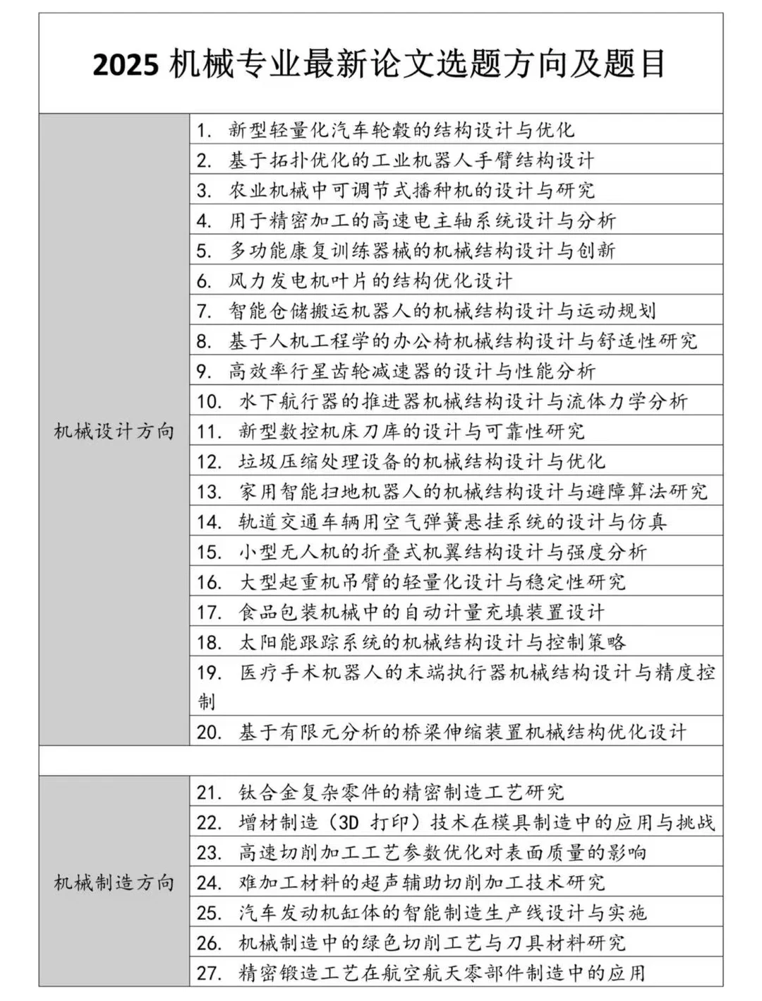 2025机械专业选题方向