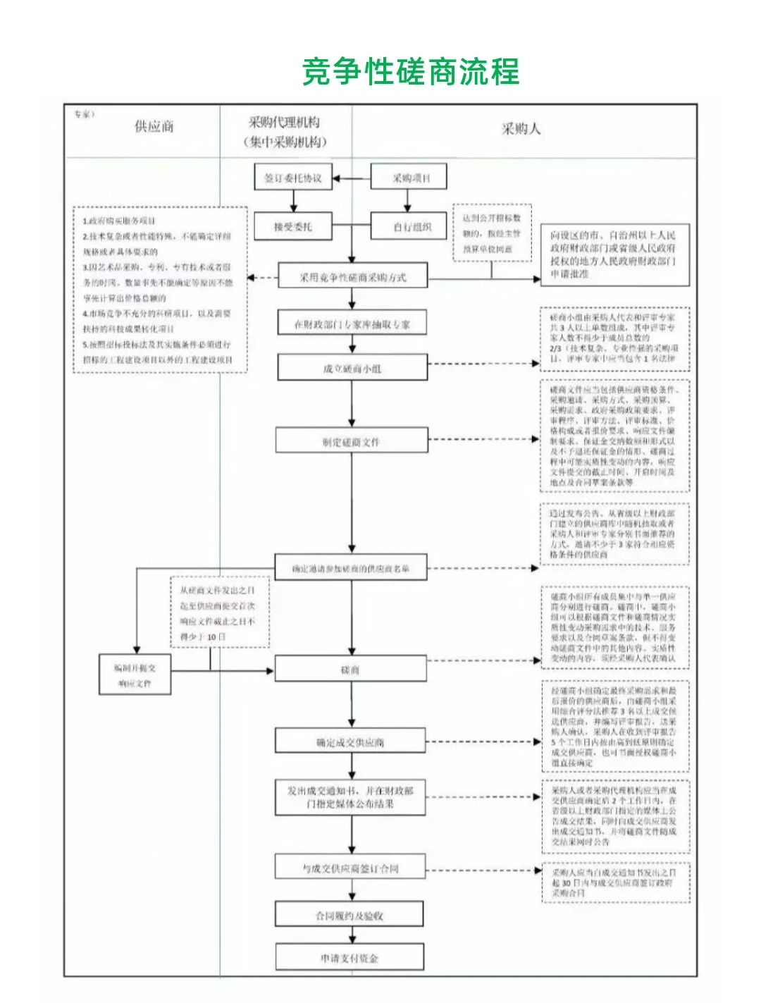 招标采购知识大全!