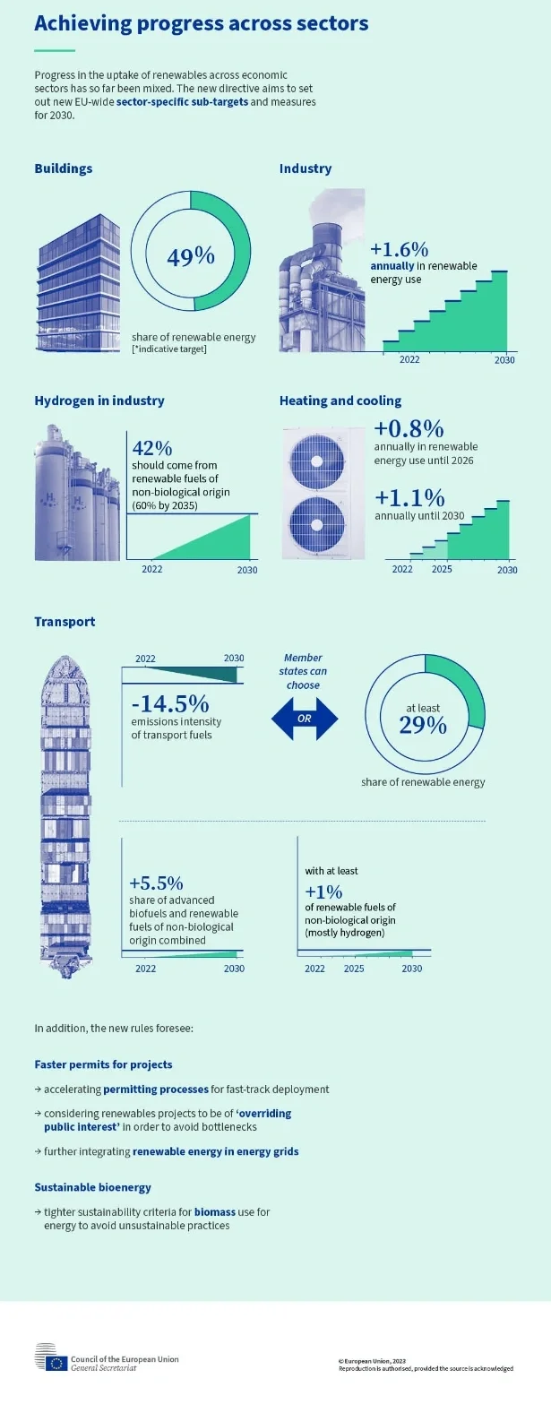 欧盟理事会通过新的可再生能源指令