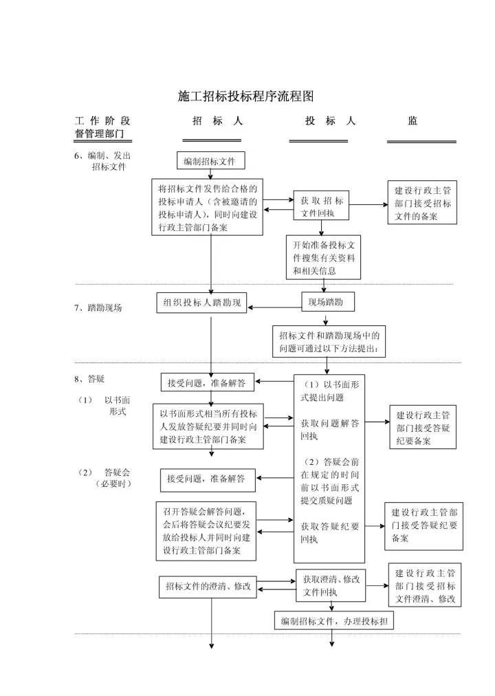 施工招标投标程序流程图